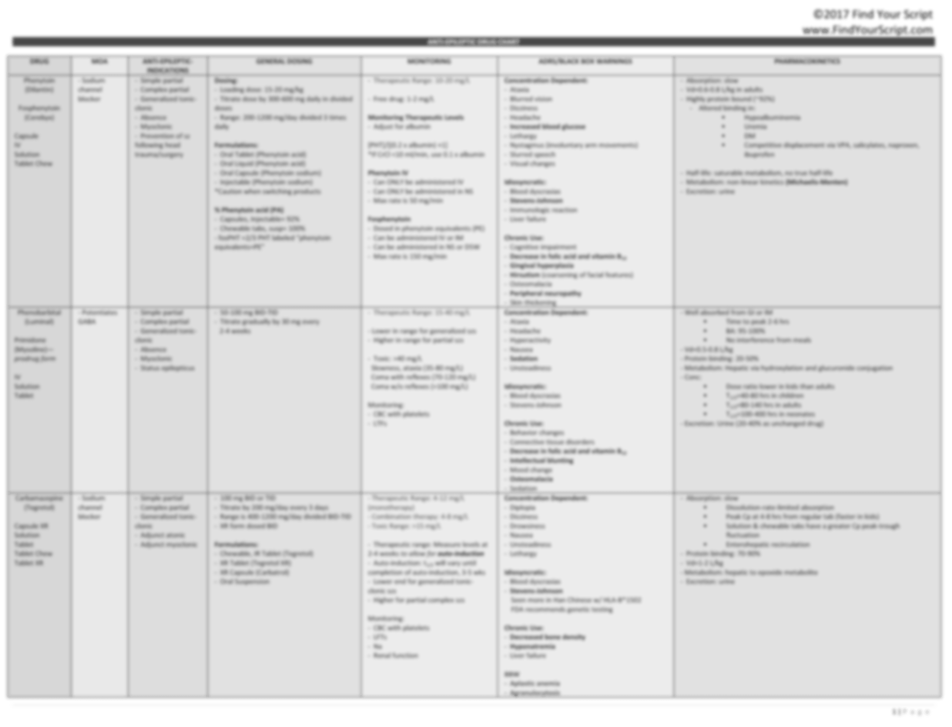 Best Neurology & Psychology Resources for Pharmacy, Medical, Nursing